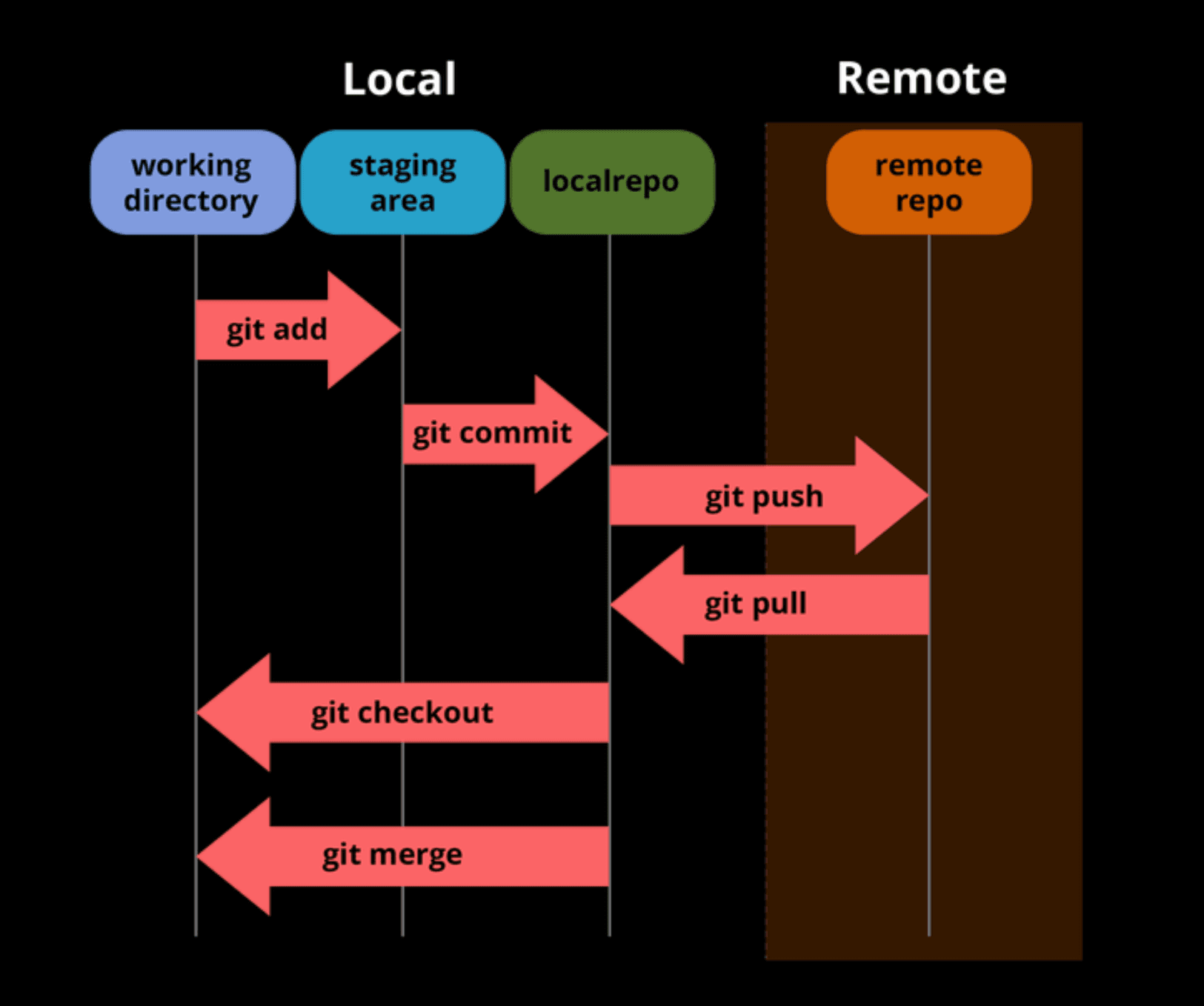 git/github flow